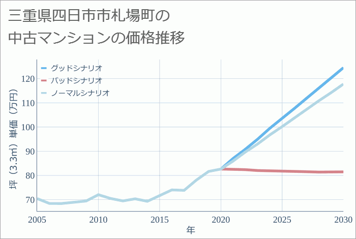 三重県四日市市札場町の中古マンション価格推移