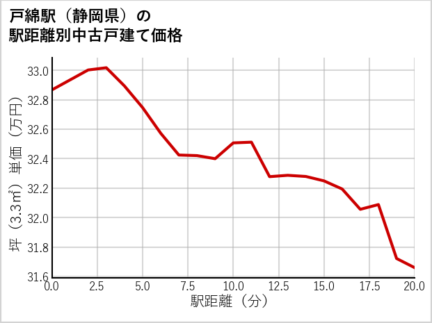 戸綿駅（静岡県）の徒歩距離別の中古戸建て坪単価