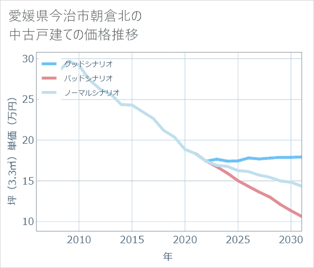 愛媛県今治市朝倉北の中古戸建て価格推移