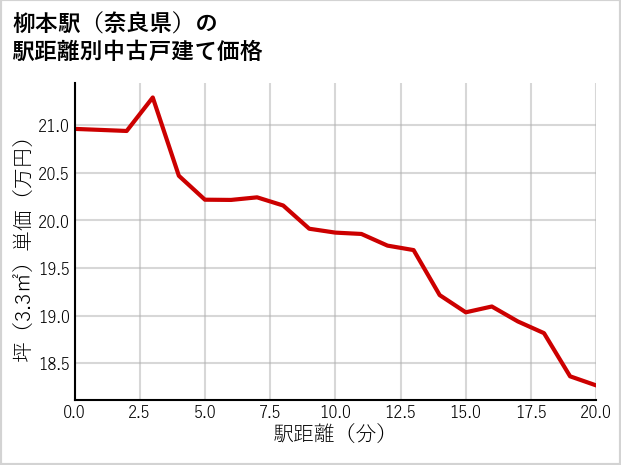 柳本駅（奈良県）の徒歩距離別の中古戸建て坪単価