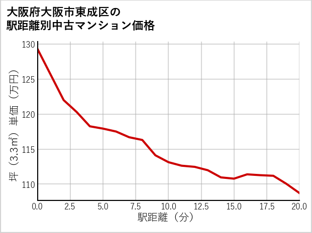 大阪府大阪市東成区の徒歩距離別の中古マンション坪単価