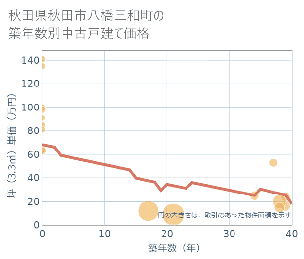 秋田県秋田市八橋三和町の築年数別の中古戸建て坪単価