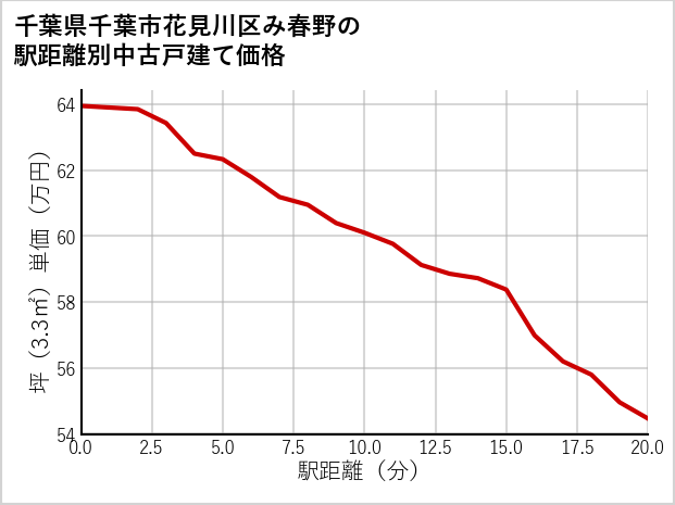 千葉県千葉市花見川区み春野の徒歩距離別の中古戸建て坪単価