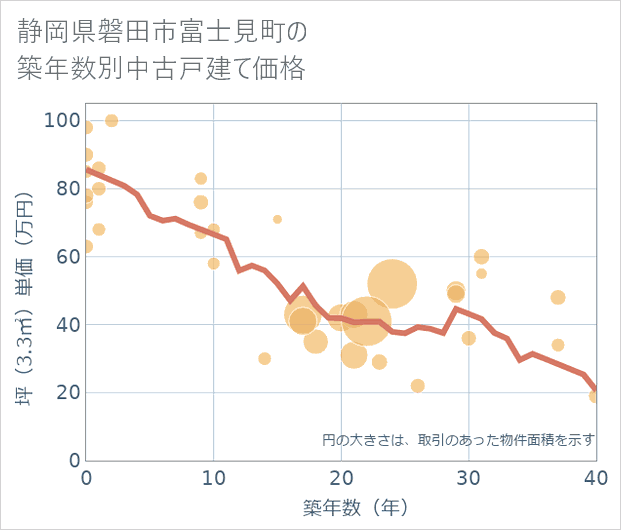 静岡県磐田市富士見町の築年数別の中古戸建て坪単価
