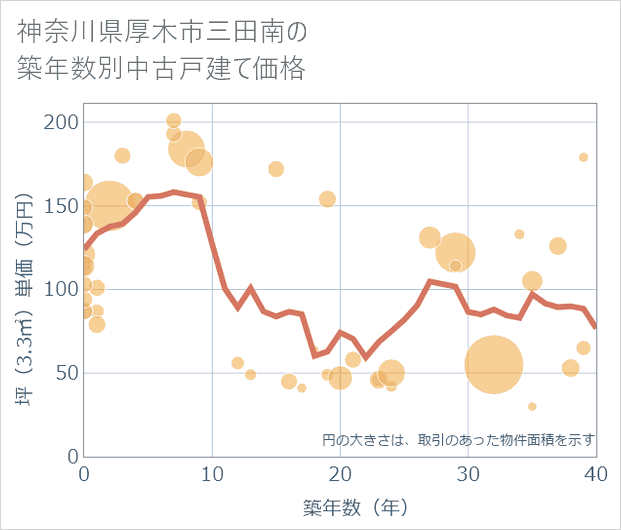 神奈川県厚木市三田南の築年数別の中古戸建て坪単価