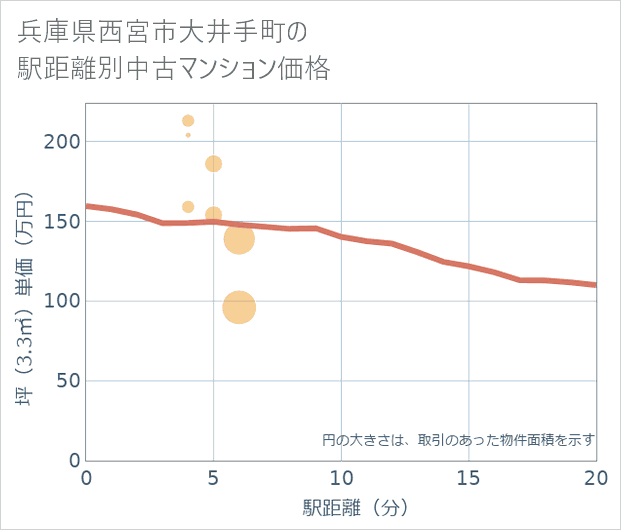 兵庫県西宮市大井手町の徒歩距離別の中古マンション坪単価