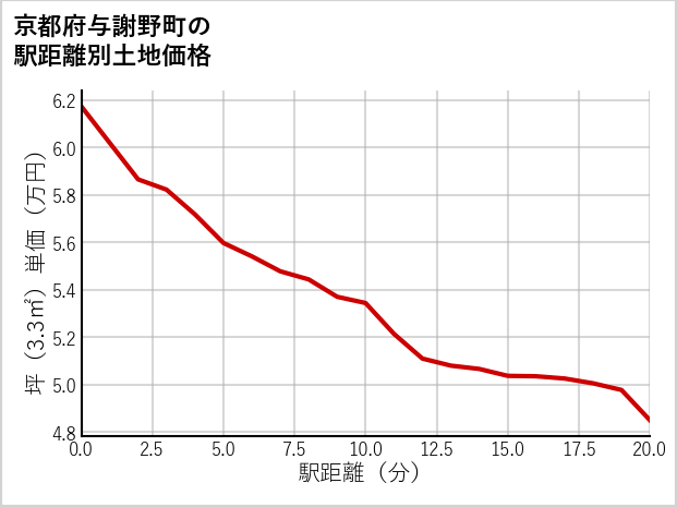 京都府与謝野町の徒歩距離別の土地坪単価