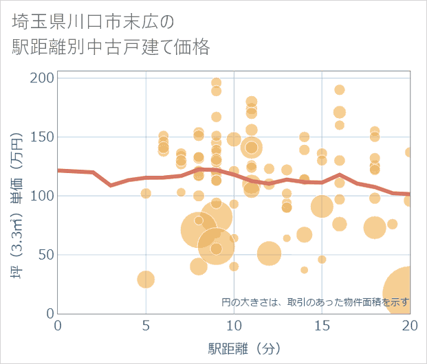 埼玉県川口市末広の徒歩距離別の中古戸建て坪単価