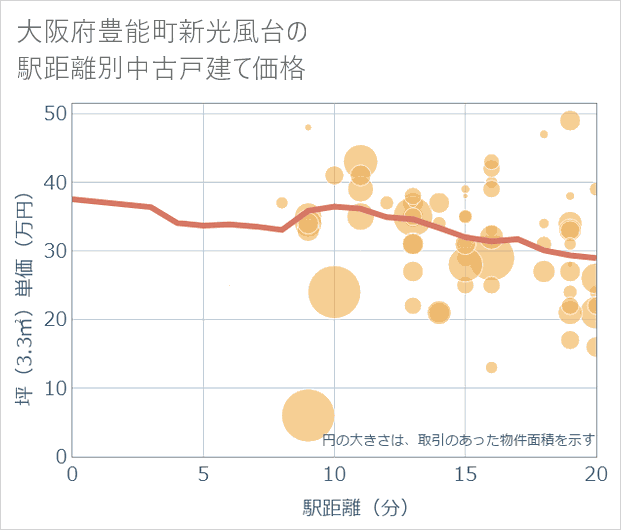 大阪府豊能町新光風台の徒歩距離別の中古戸建て坪単価