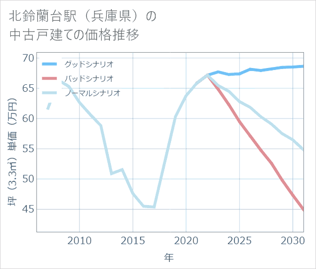 北鈴蘭台駅(兵庫県)の中古戸建て価格推移