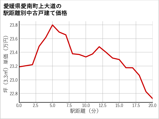愛媛県愛南町上大道の徒歩距離別の中古戸建て坪単価