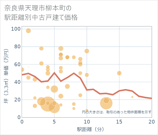 奈良県天理市柳本町の徒歩距離別の中古戸建て坪単価