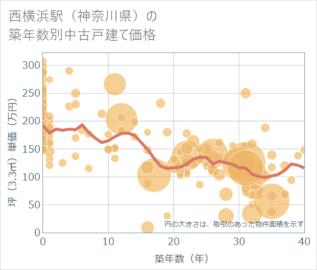 西横浜駅(神奈川県)の築年数別の中古戸建て坪単価