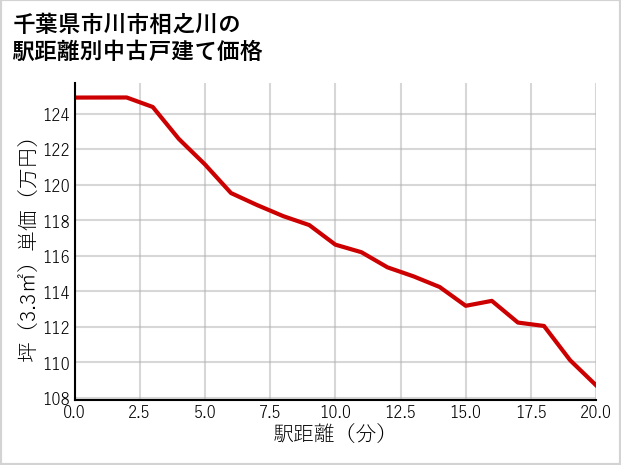 千葉県市川市相之川の徒歩距離別の中古戸建て坪単価