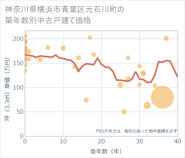 神奈川県横浜市青葉区元石川町の築年数別の中古戸建て坪単価