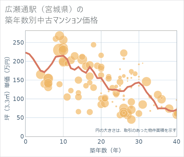 広瀬通駅(宮城県)の築年数別の中古マンション坪単価