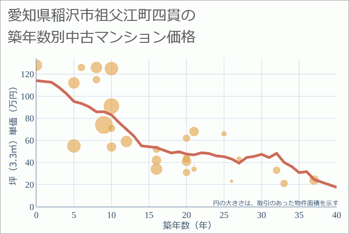 愛知県稲沢市祖父江町四貫の築年数別の中古マンション坪単価