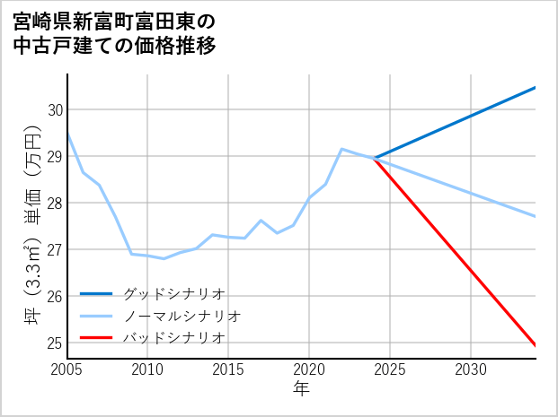 宮崎県新富町富田東の中古戸建て価格推移