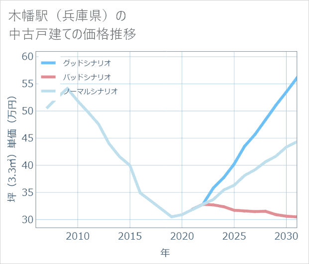 木幡駅(兵庫県)の中古戸建て価格推移