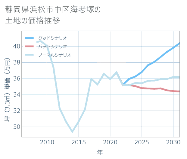 静岡県浜松市中区海老塚の土地価格推移