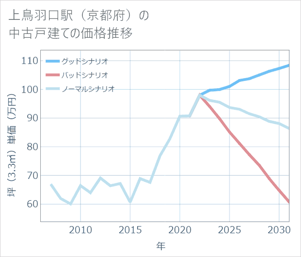 上鳥羽口駅(京都府)の中古戸建て価格推移