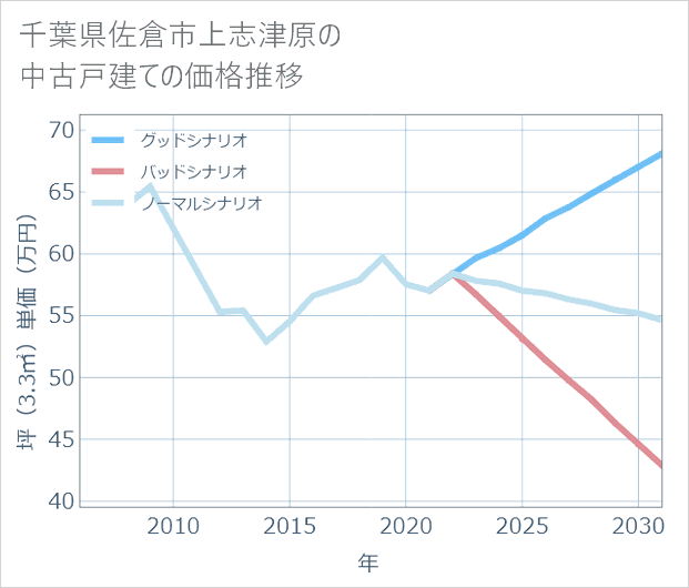 千葉県佐倉市上志津原の中古戸建て価格推移
