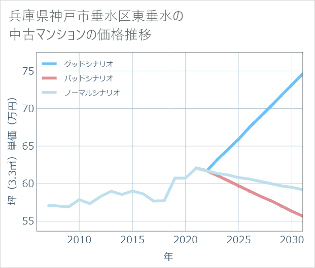 兵庫県神戸市垂水区東垂水の中古マンション価格推移