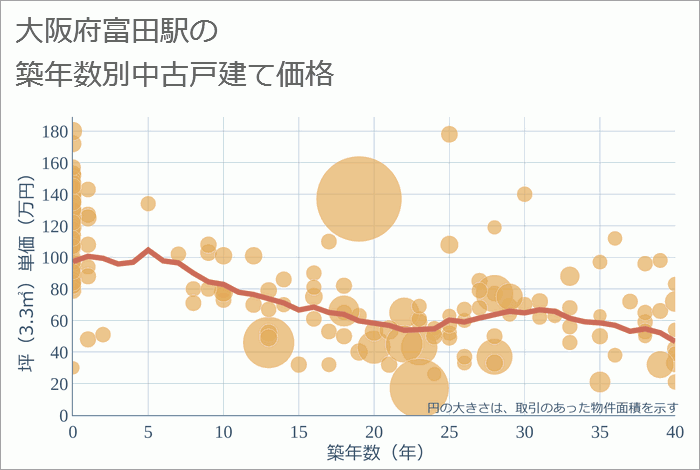 富田駅（大阪府）の築年数別の中古戸建て坪単価