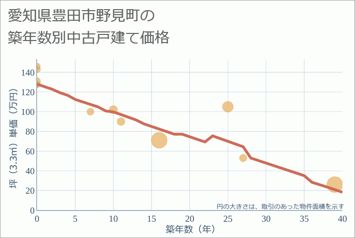 愛知県豊田市野見町の築年数別の中古戸建て坪単価