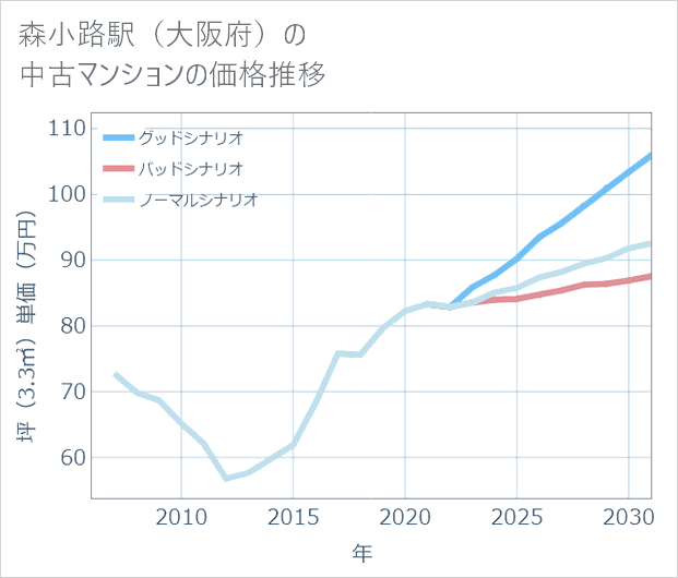 森小路駅(大阪府)の中古マンション価格推移