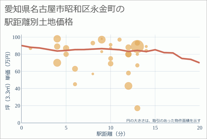 愛知県名古屋市昭和区永金町の徒歩距離別の土地坪単価