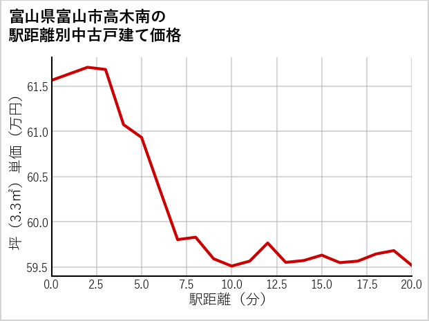富山県富山市高木南の徒歩距離別の中古戸建て坪単価