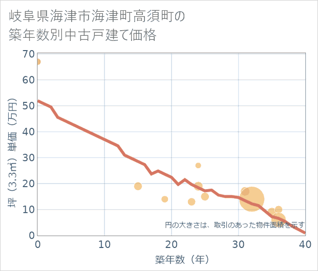 岐阜県海津市海津町高須町の築年数別の中古戸建て坪単価