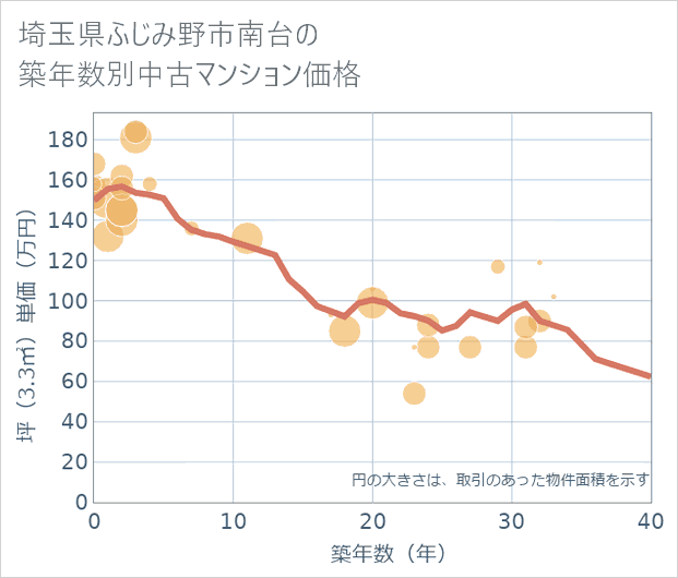 埼玉県ふじみ野市南台の築年数別の中古マンション坪単価