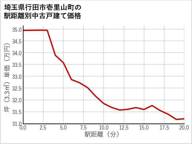 埼玉県行田市壱里山町の徒歩距離別の中古戸建て坪単価