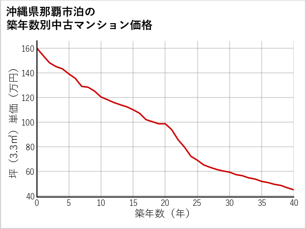 沖縄県那覇市泊の築年数別の中古マンション坪単価