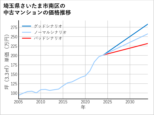 埼玉県さいたま市南区の中古マンション価格推移