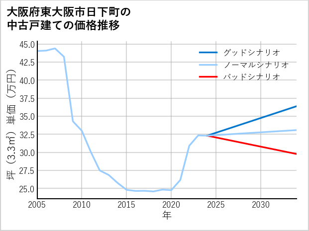 大阪府東大阪市日下町の中古戸建て価格推移