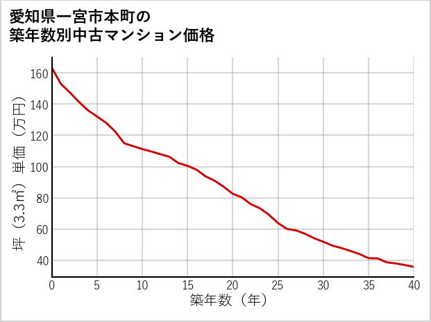 愛知県一宮市本町の築年数別の中古マンション坪単価