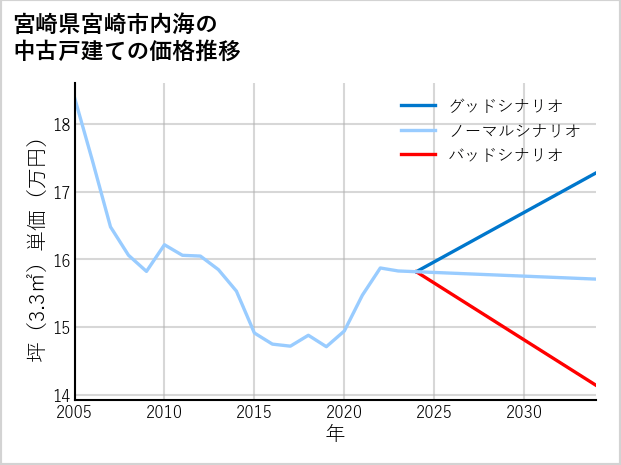 宮崎県宮崎市内海の中古戸建て価格推移
