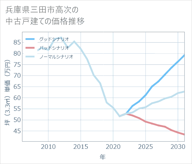 兵庫県三田市高次の中古戸建て価格推移