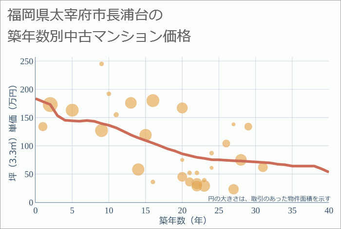 福岡県太宰府市長浦台の築年数別の中古マンション坪単価