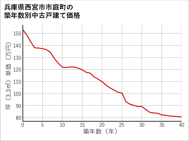 兵庫県西宮市市庭町の築年数別の中古戸建て坪単価