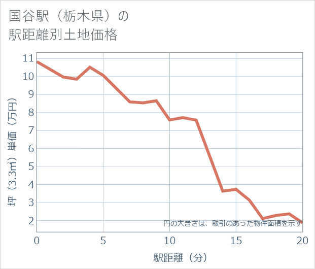 国谷駅（栃木県）の徒歩距離別の土地坪単価