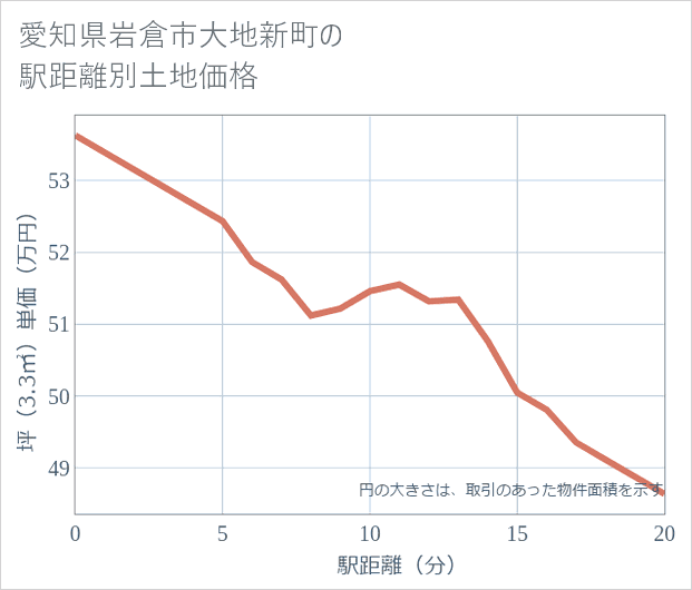 愛知県岩倉市大地新町の徒歩距離別の土地坪単価