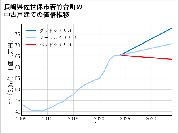 長崎県佐世保市若竹台町の中古戸建て価格推移