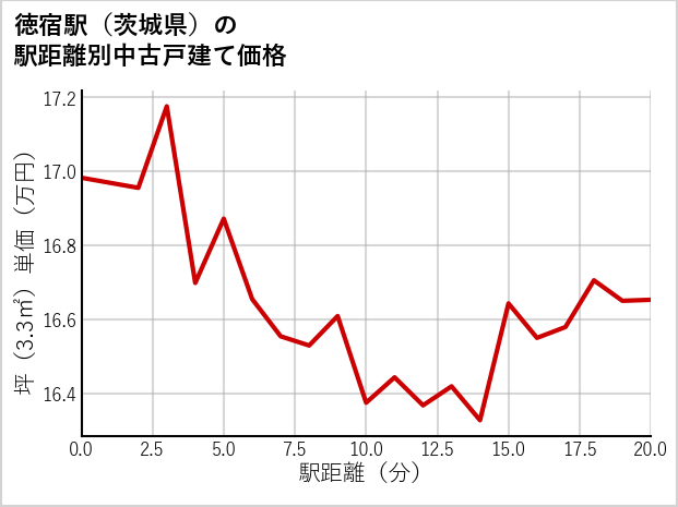 徳宿駅（茨城県）の徒歩距離別の中古戸建て坪単価