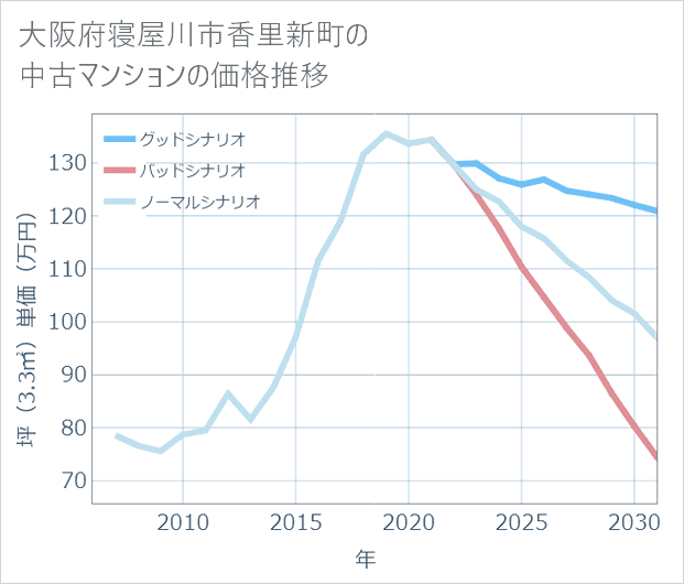 大阪府寝屋川市香里新町の中古マンション価格推移