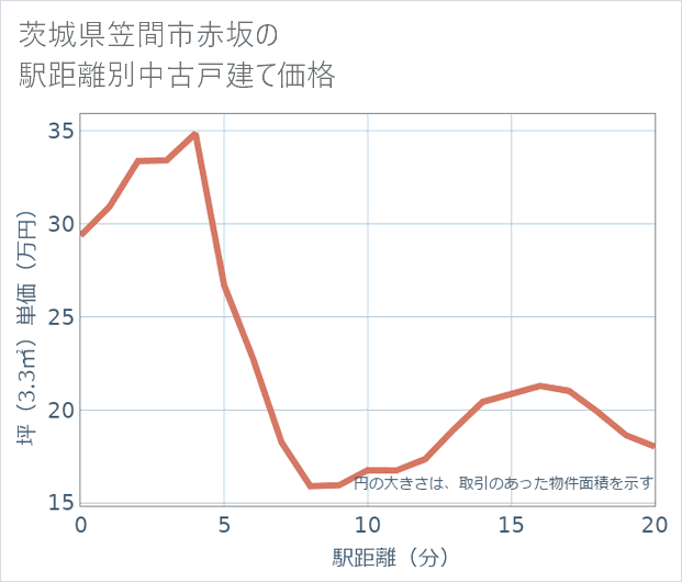 茨城県笠間市赤坂の徒歩距離別の中古戸建て坪単価