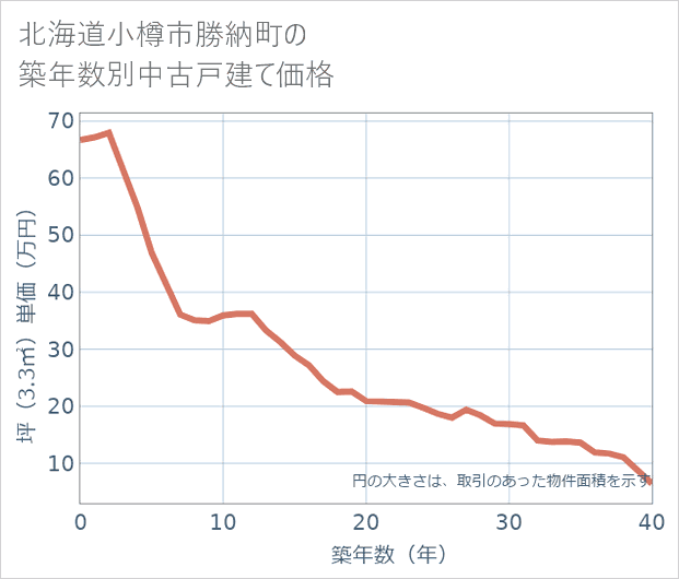 北海道小樽市勝納町の築年数別の中古戸建て坪単価